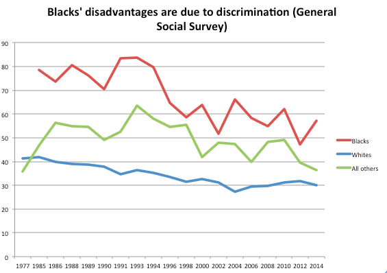 GSS racial discrimination measure