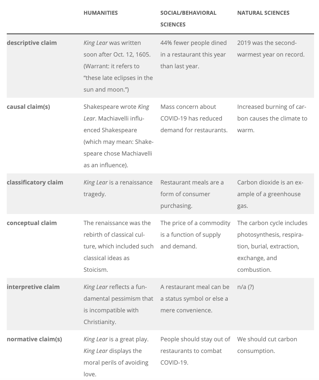 six types of claim descriptive, causal, conceptual, classificatory