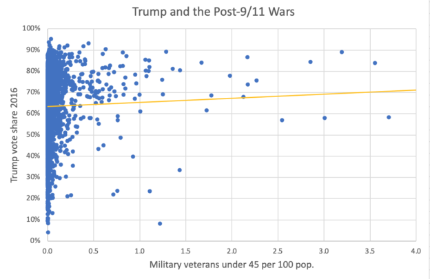 Scatterplot of counties with % of veterans under 45 and % of Trump vote in 2016, showing a modest correlation.