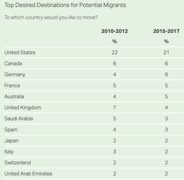 Gallup survey of potential migrants, asking where they would prefer to move. The USA is top for 21%, followed by Canada and Germany at 6%.