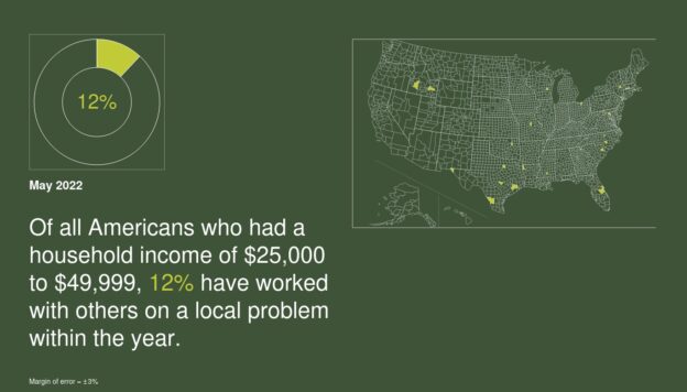 Of all Americans who had a household income of $25,000 to $49,999, 12% have worked with others on a local problem within the year