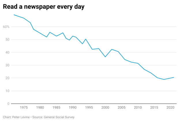 Percentage of US adults who read a newspaper "every day" declines from 69% in 1972 to 20% in 2021