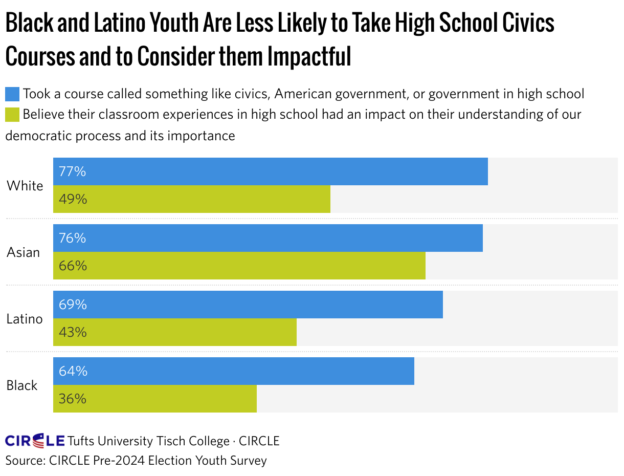 Bar chart: Black and Latino Youth Are Less Likely to Take High School Civics Courses and to Consider them Impactful Data at https://circle.tufts.edu/latest-research/youth-who-develop-their-voice-high-school-are-more-likely-vote