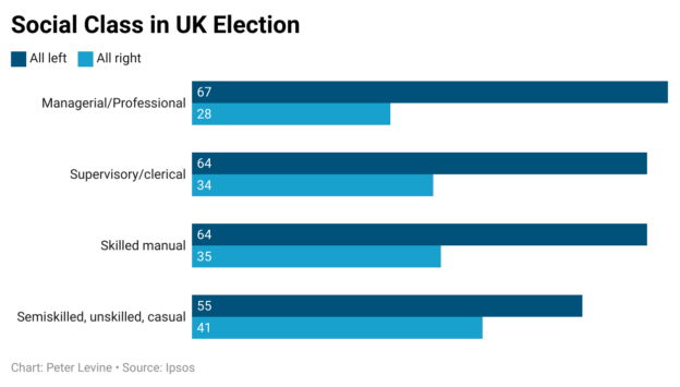 Social class in the 2024 UK general election